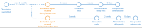 A diagram showing the timeline after submission A diagram showing the timeline after submission